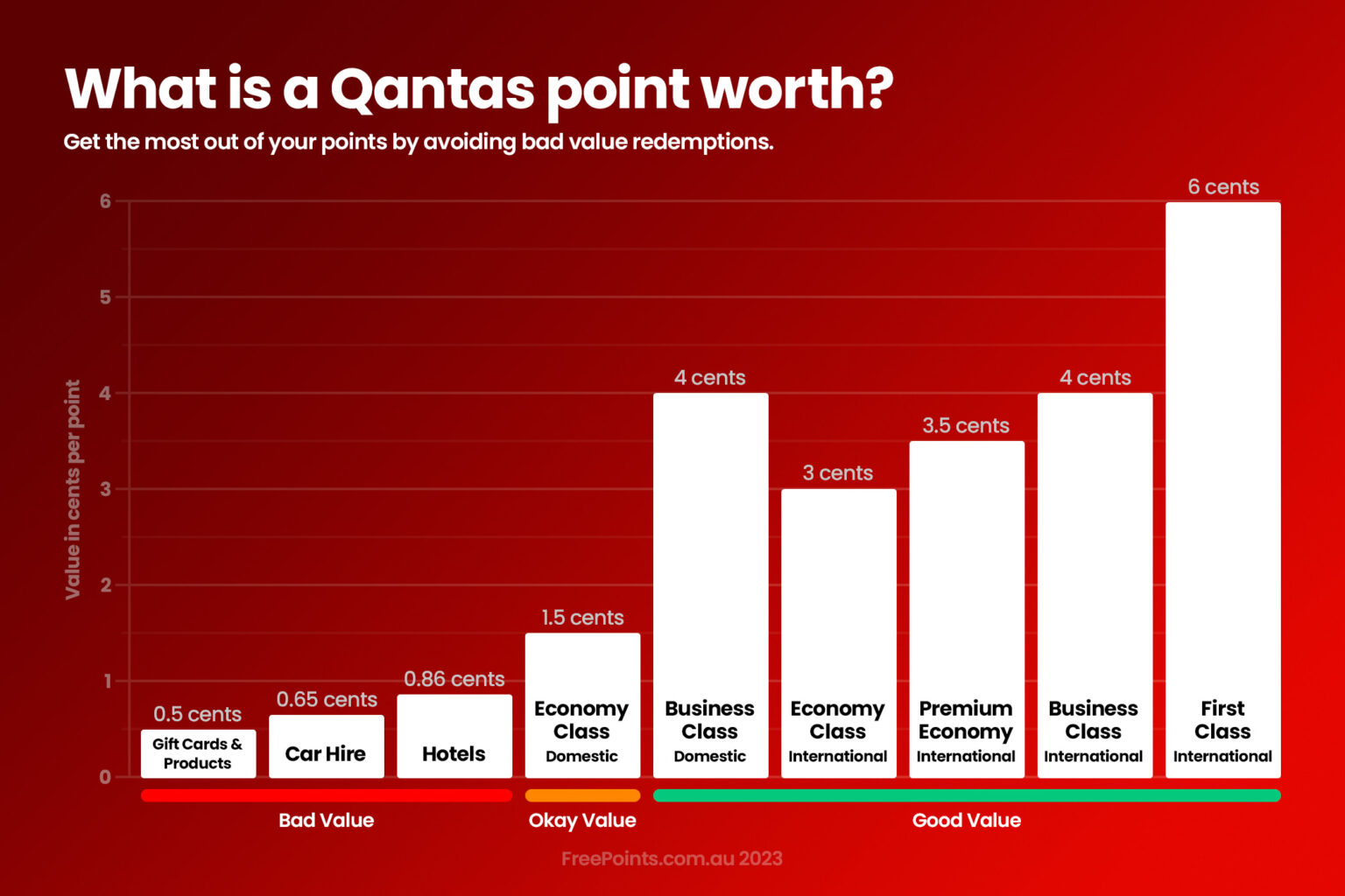 What Are Points Worth?